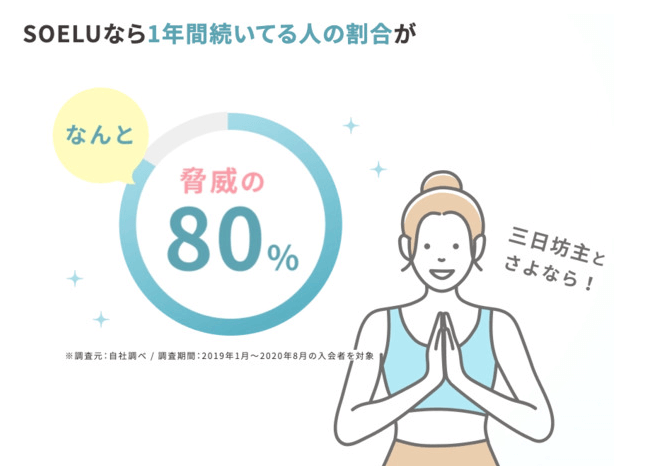 SOELU(ソエル)で1年間続いている人の割合