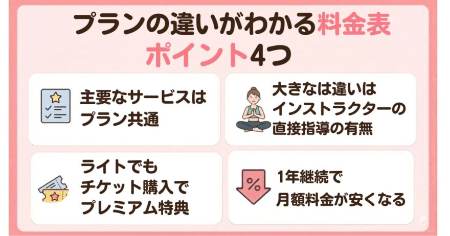 SOELU（ソエル）プランの違いがわかる料金表