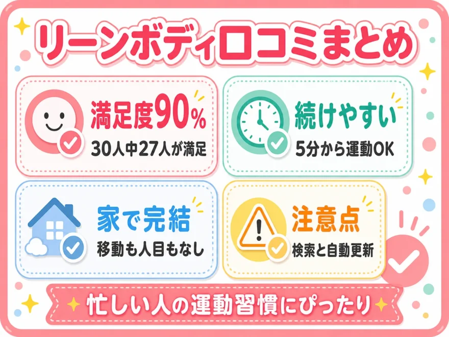 リーンボディ口コミまとめ。満足度90%・続けやすさ・家で完結・注意点の4ポイントを紹介する図解