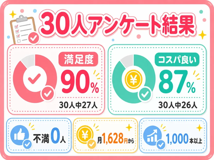 リーンボディ利用者30人アンケート結果。満足度90%とコスパ評価87%をドーナツチャートで示した図解