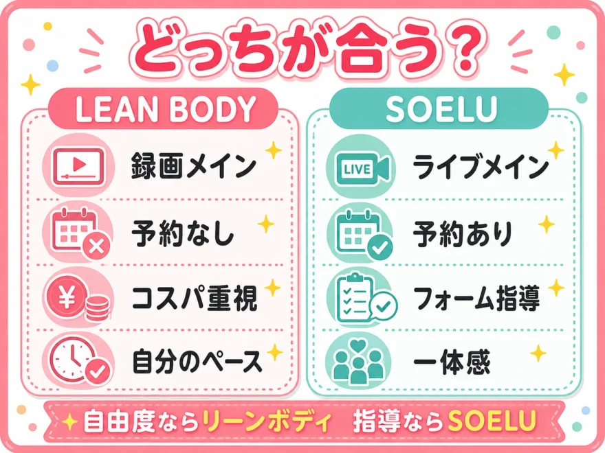 リーンボディとSOELUを比較した図解。録画とライブ、コスパとフォーム指導など特徴を対比