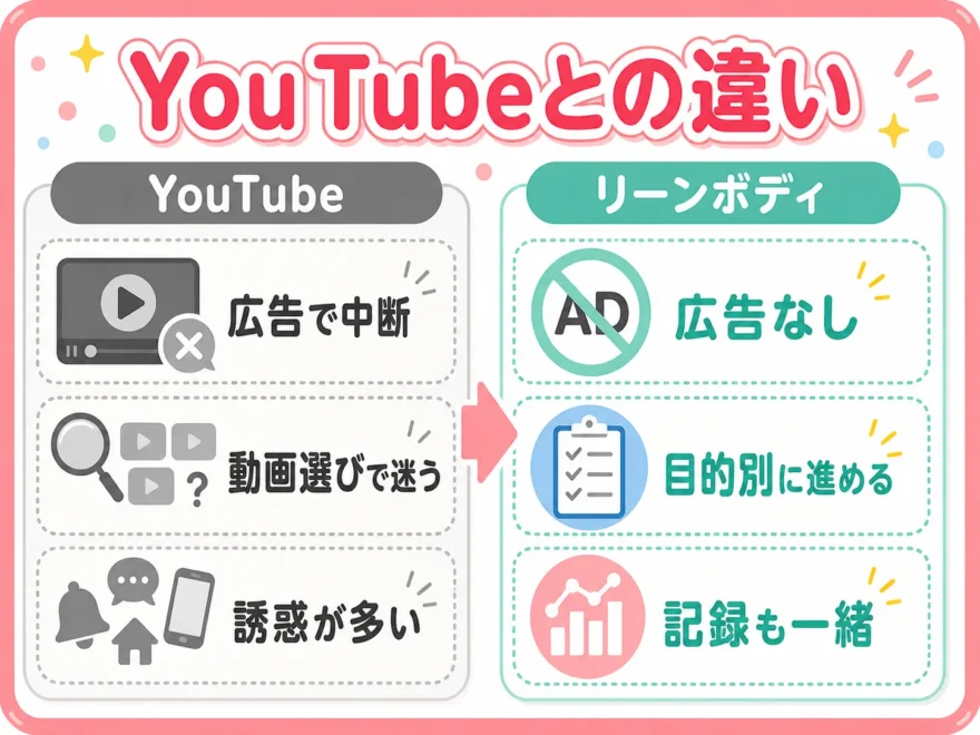 リーンボディとYouTubeの違いを比較した図解。広告の有無や動画の探しやすさを対比