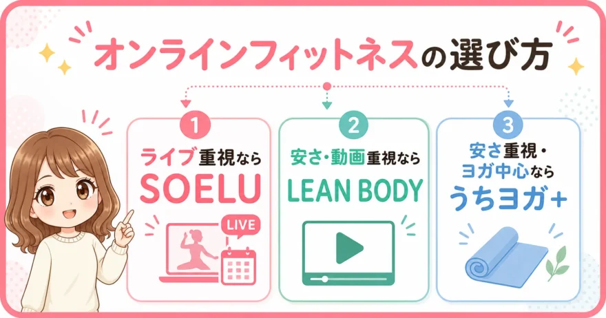 SOELU・LEAN BODY・うちヨガ+の3社を目的別に比較したオンラインフィットネスの選び方図解