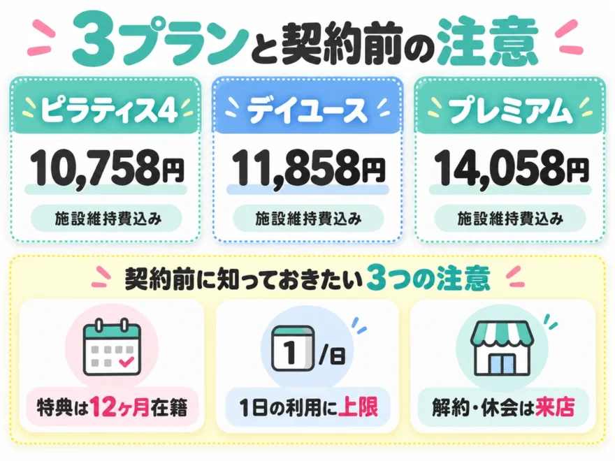 名古屋伏見店の3プランの月額料金と、契約前に知っておきたい3つの注意。特典は12ヶ月在籍、1日の利用に上限、解約・休会は来店