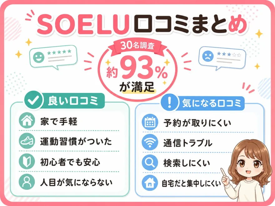 SOELU口コミの30名調査結果(約93%満足)と良い口コミ・気になる口コミをまとめたモバイル向け縦長図解