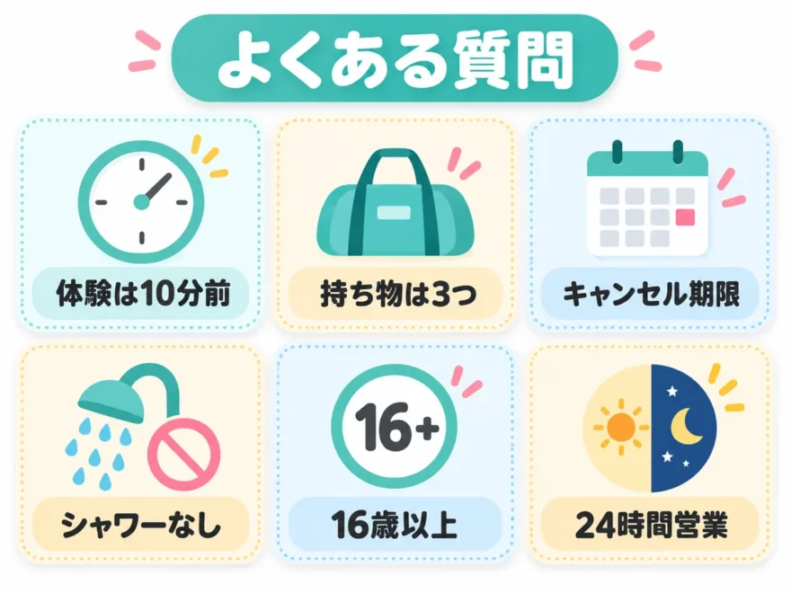 よくある質問の図解。体験は10分前、持ち物は3つ、キャンセル期限、シャワーなし、16歳以上、24時間営業