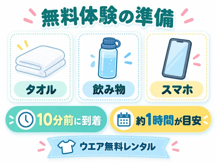 無料体験の準備の図解。タオル・飲み物・スマホを持参し、10分前に到着、所要は約1時間が目安