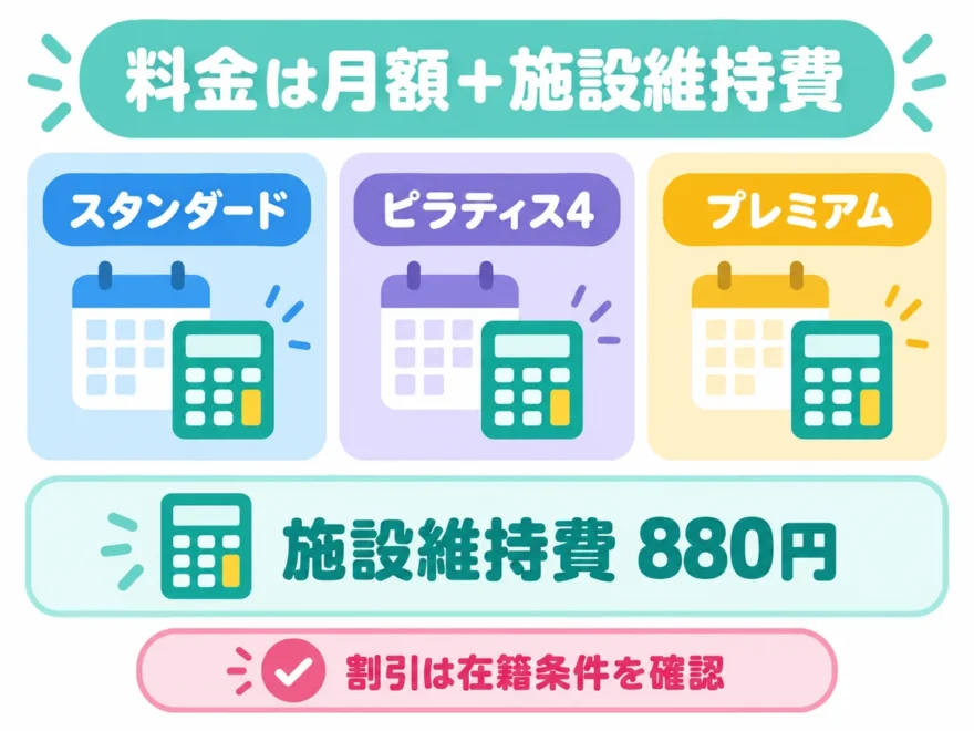 料金は月額と施設維持費という図解。スタンダード・ピラティス4・プレミアムの3プランと施設維持費880円