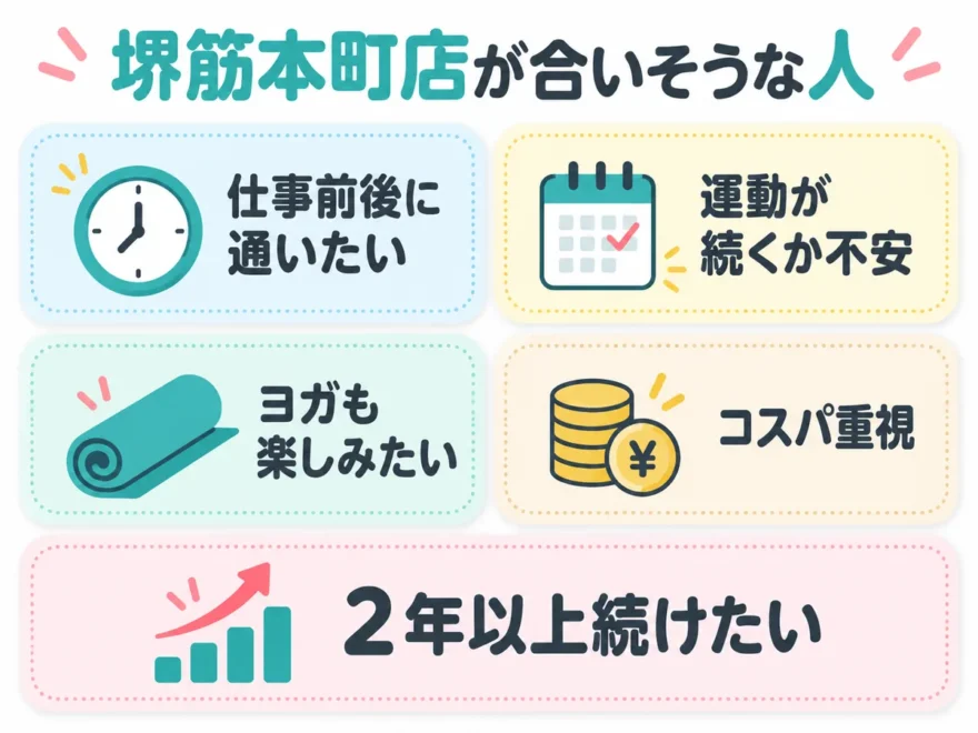 堺筋本町店が合いそうな人の図解。仕事前後に通いたい、運動が続くか不安、ヨガも楽しみたい、コスパ重視