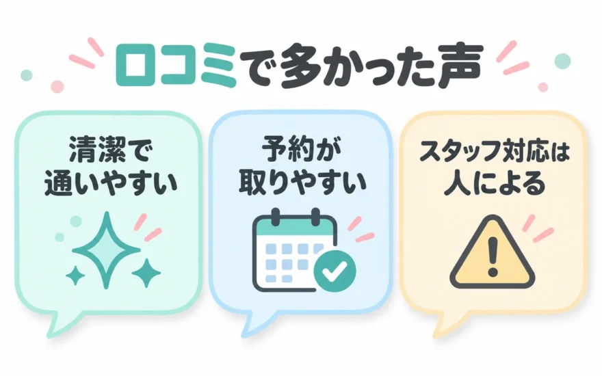 口コミで多かった声の図解。清潔で通いやすい、予約が取りやすい、スタッフ対応は人による