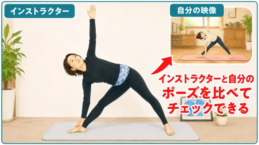 SOELUのライブレッスンで画面の右上に自分の映像を表示し、インストラクターと自分のポーズを並べて自分自身でチェックできる機能を解説する図解