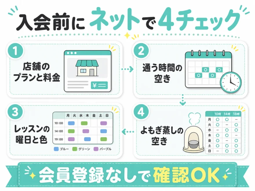 入会前にネットで確認する4項目。店舗のプランと料金、通う時間の空き、レッスンの曜日と色、よもぎ蒸しの空き