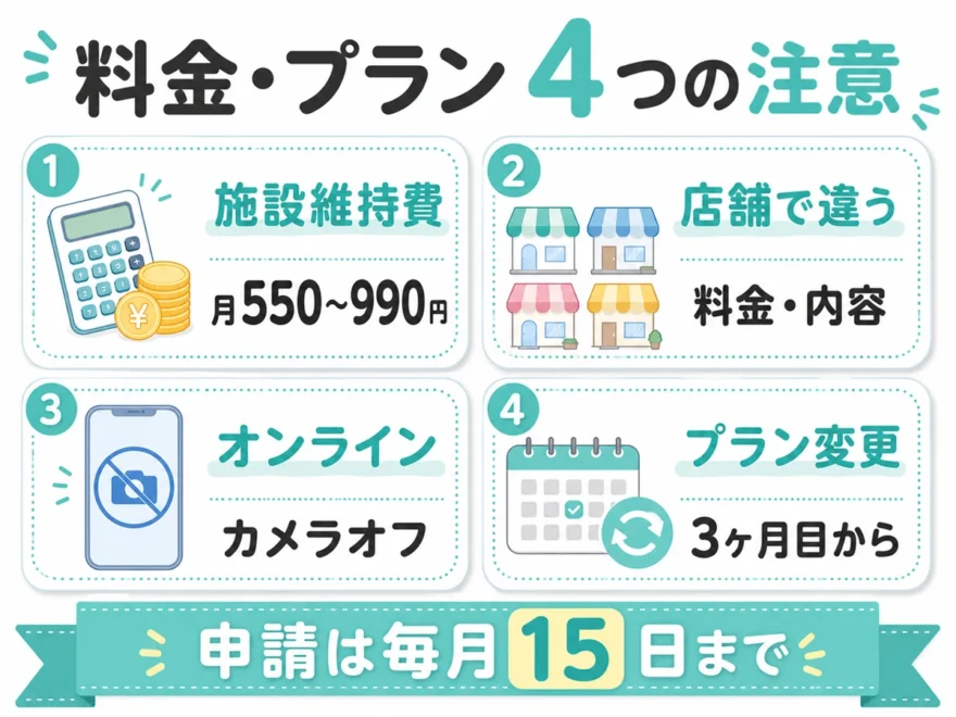 料金プランの4つの注意点。施設維持費550〜990円、店舗で違う料金、カメラオフ、プラン変更は3ヶ月目から