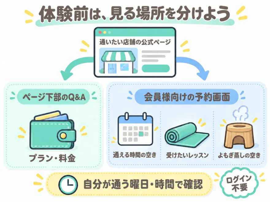 ソエルスタジオ体験前に店舗公式ページのQ&Aと会員向け予約画面で確認する項目の図解