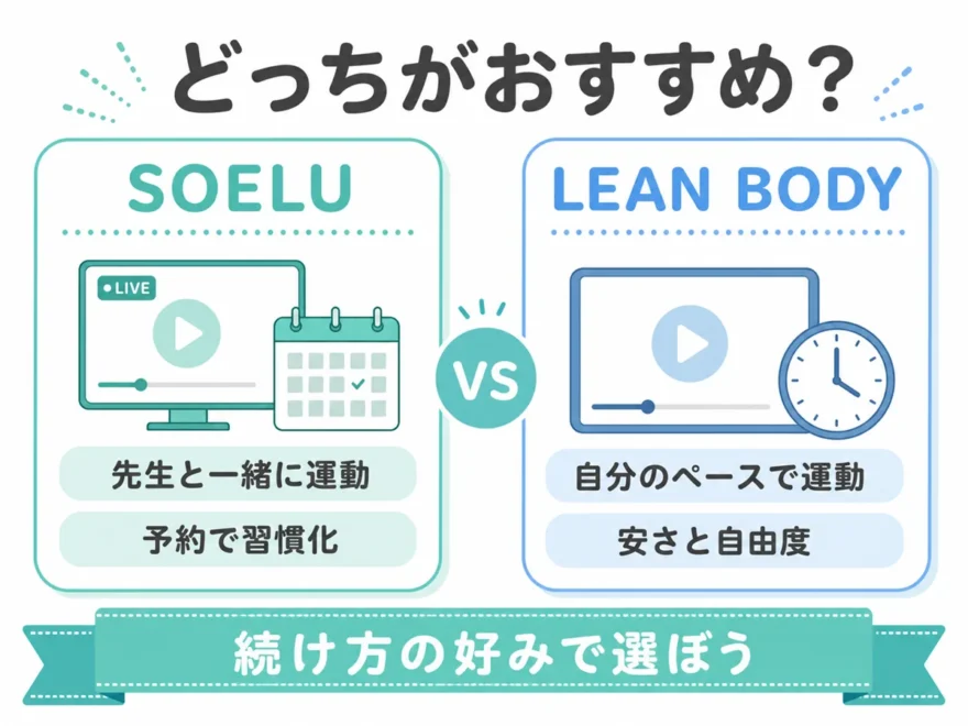 SOELUとLEAN BODYどちらがおすすめか。先生と一緒に運動か自分のペースで運動かで選ぶ図