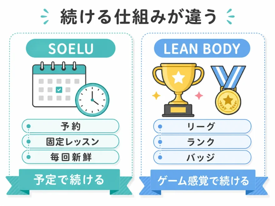 続ける仕組みの違い。SOELUは予約と固定レッスン、LEAN BODYはリーグ・ランク・バッジ