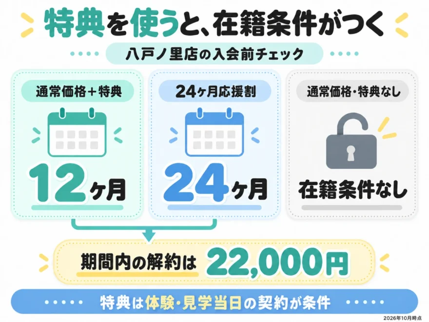 キャンペーン特典を使ったときの在籍条件と、期間内に解約したときの解約金22,000円をまとめた図