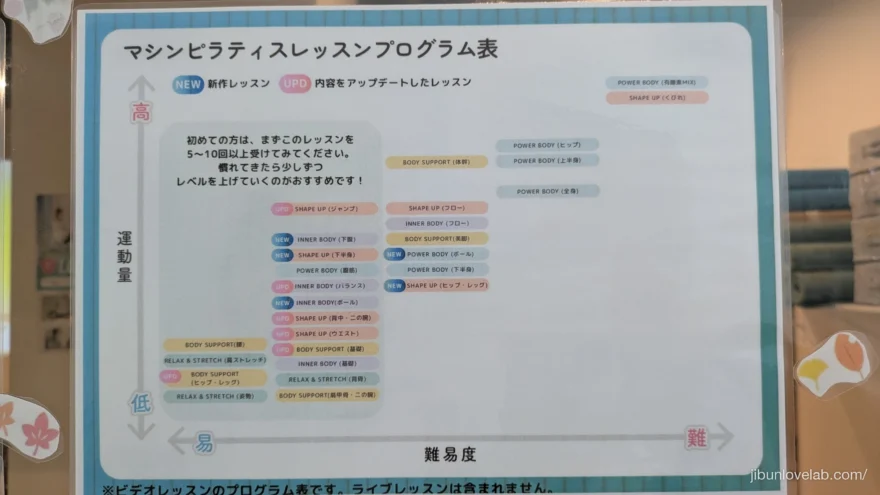 難易度と運動量で分けたマシンピラティスのプログラム表（八戸ノ里店の店内掲示）