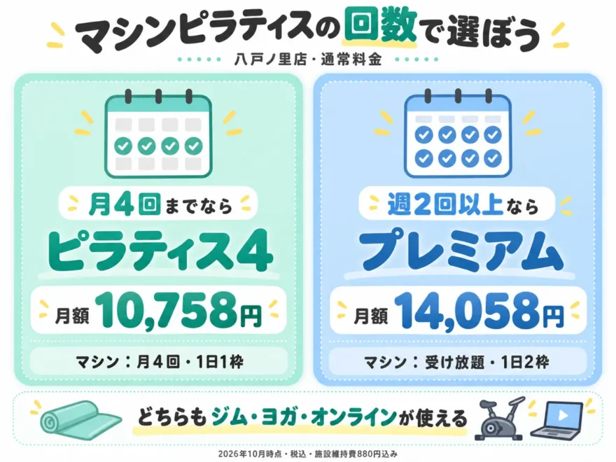 八戸ノ里店のピラティス4とプレミアムの月額とマシンピラティスの回数を比べた図
