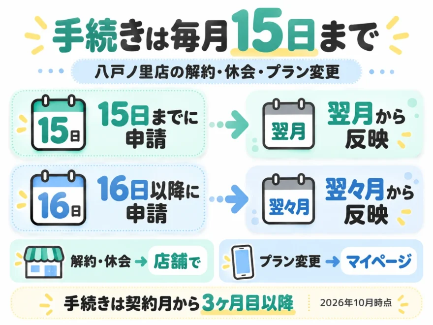 解約・休会・プラン変更は毎月15日までに申請すると翌月から反映されることを示した図