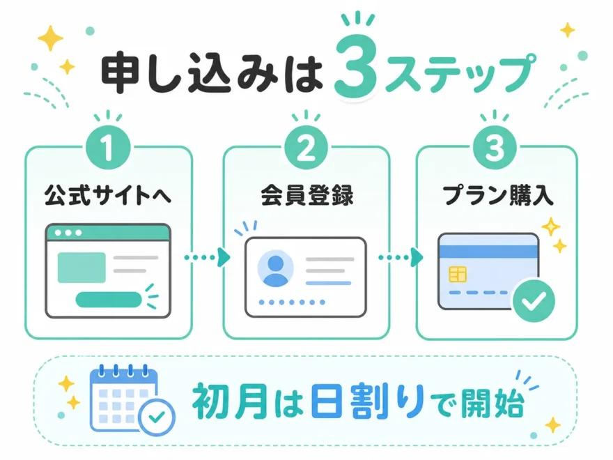 うちヨガ+の申し込み手順を公式サイト・会員登録・プラン購入の3ステップで示した図解
