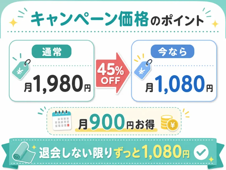 うちヨガ+の通常月1,980円とキャンペーン価格月1,080円を比較し、月900円お得になることを示す図解
