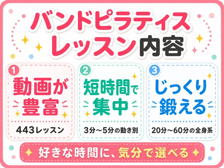 「バンドピラティスレッスン内容」として動画が豊富・短時間で集中・じっくり鍛えるの3つの特徴をまとめた図解