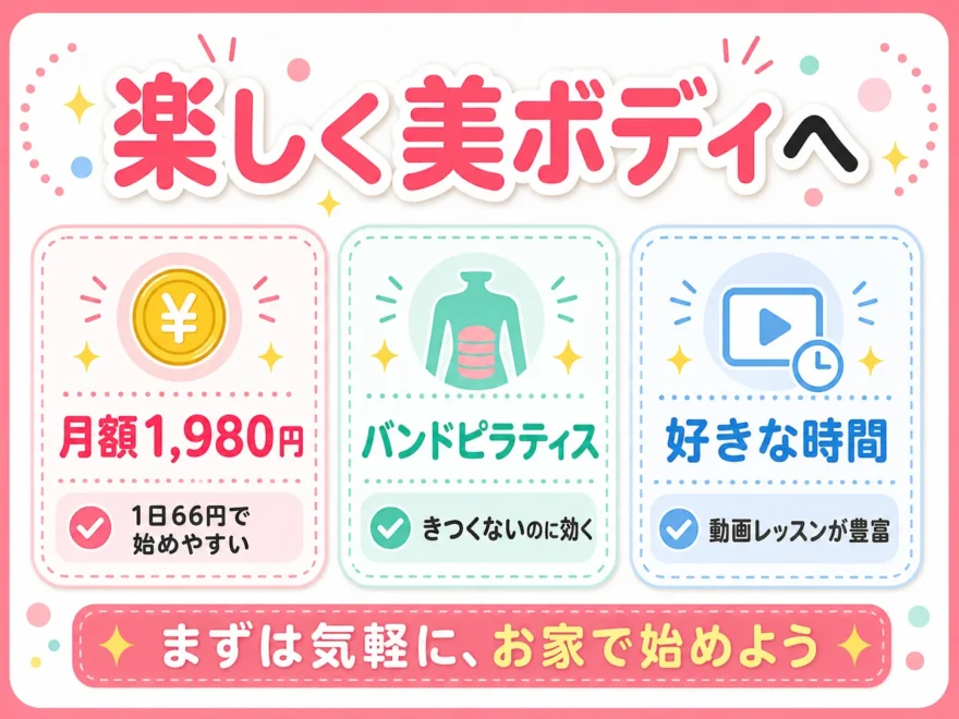 「楽しく美ボディへ」として月額1,980円・バンドピラティス・好きな時間の3つの魅力をまとめた図解