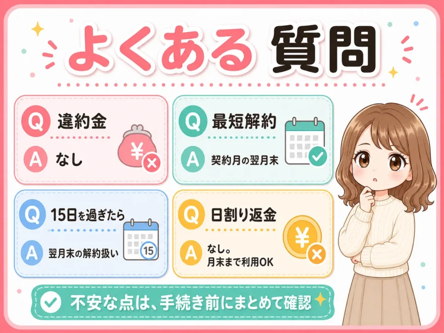 「よくある質問」として違約金なし・最短解約は契約月の翌月末・15日を過ぎたら翌月末扱い・日割り返金なしの4つのQ&Aをまとめた図解