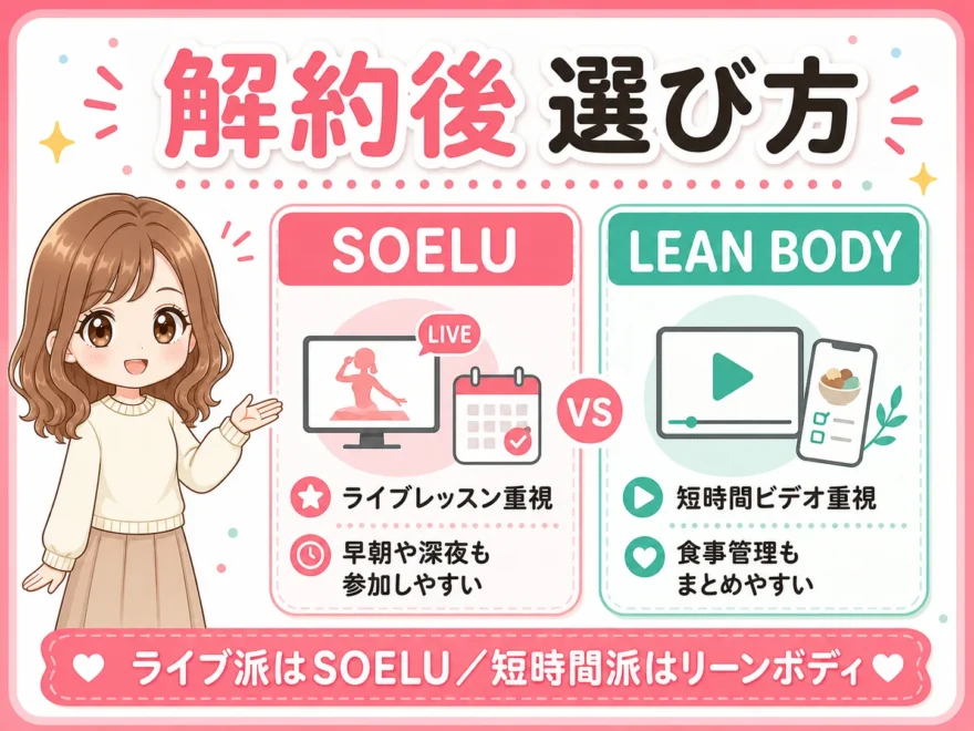 「解約後選び方」としてSOELUはライブレッスン重視・LEAN BODYは短時間ビデオ重視の特徴を比較する図解
