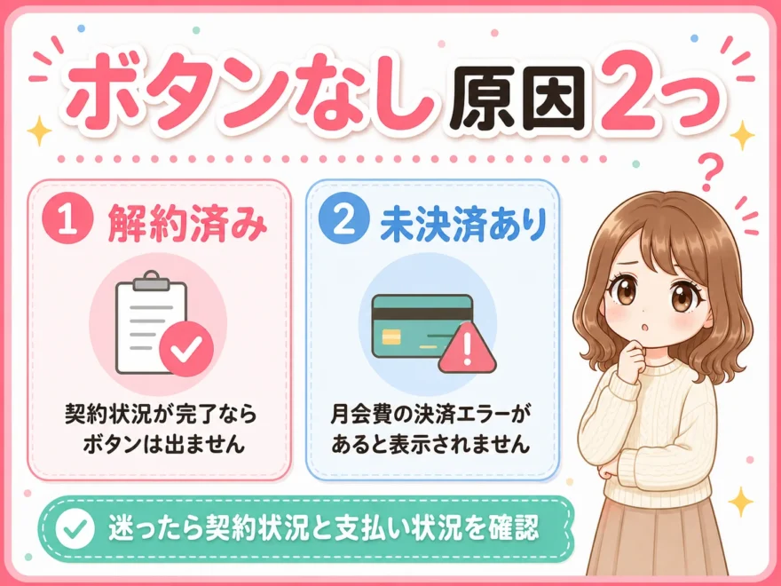 「ボタンなし原因2つ」として解約済み・未決済ありの2つの原因を解説する女性のイラスト付き図解