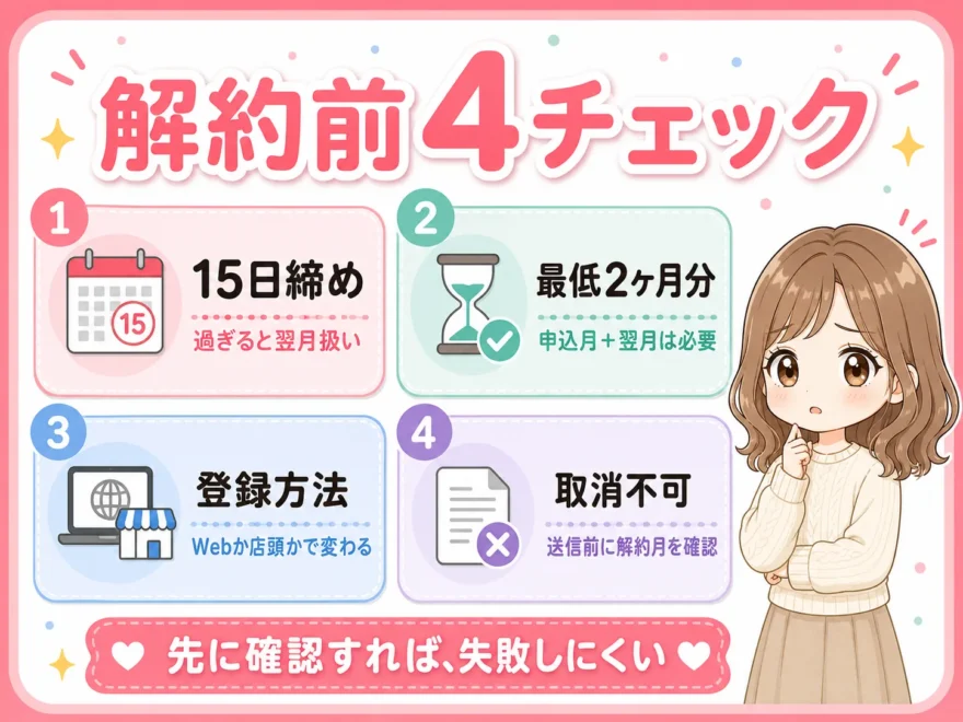 「解約前4チェック」として15日締め・最低2ヶ月分・登録方法・取消不可の4点を案内する女性のイラスト付き図解