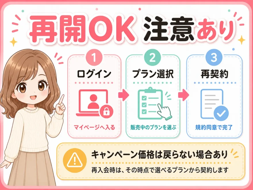 「再開OK注意あり」としてログイン・プラン選択・再契約の手順とキャンペーン価格は戻らない場合ありの注意点を案内する女性のイラスト付き図解