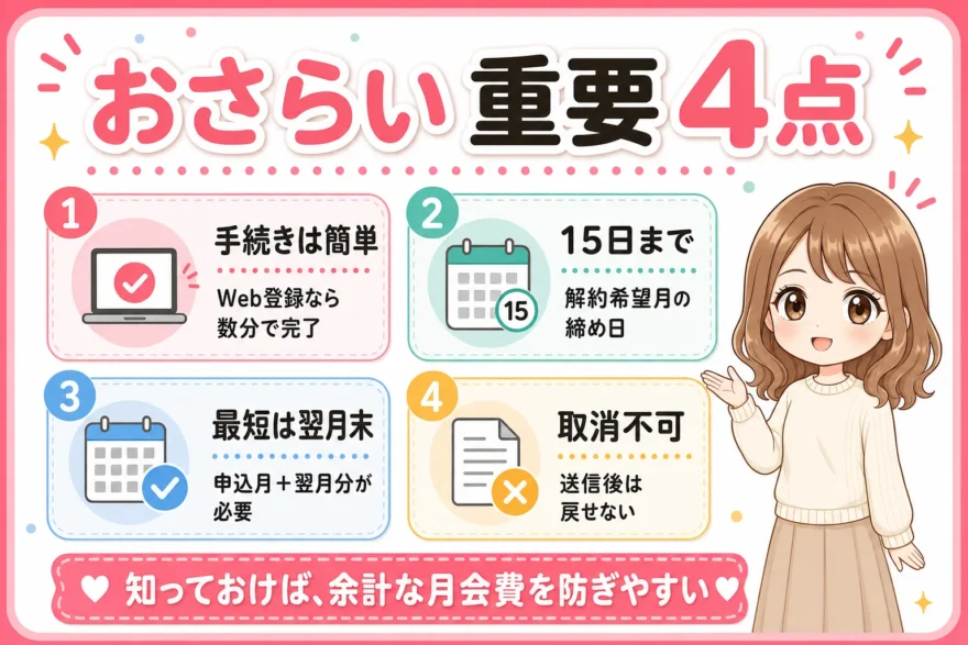 「おさらい重要4点」として手続きは簡単・15日まで・最短は翌月末・取消不可の4点をまとめた女性のイラスト付き図解