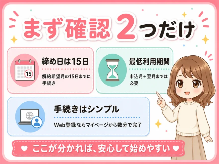 「まず確認2つだけ」というタイトルで締め日は15日・最低利用期間あり・手続きはシンプルの3点を案内する女性のイラスト付き図解