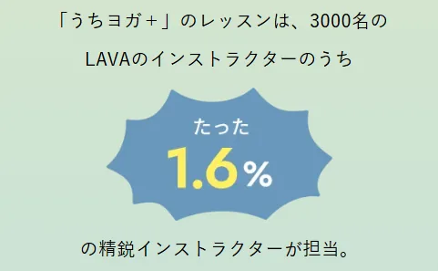 うちヨガ+のレッスンはLAVA約3000名のインストラクターのうちわずか1.6%の精鋭が担当することを示す図解